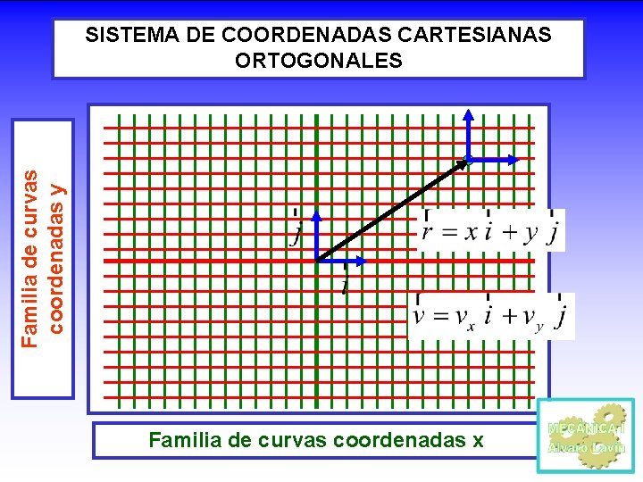 Familia de curvas coordenadas y SISTEMA DE COORDENADAS CARTESIANAS ORTOGONALES Familia de curvas coordenadas