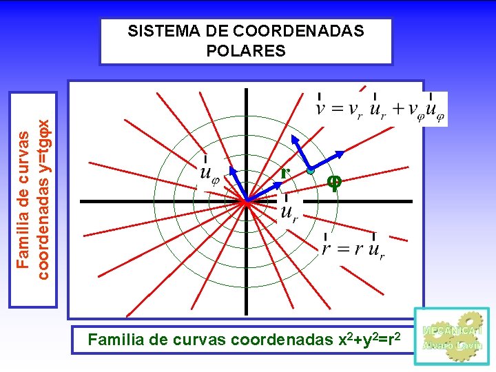 Familia de curvas coordenadas y=tg x SISTEMA DE COORDENADAS POLARES r Familia de curvas