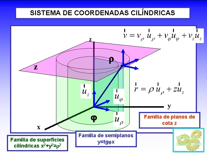 SISTEMA DE COORDENADAS CILÍNDRICAS z z y x Familia de superficies cilíndricas x 2+y