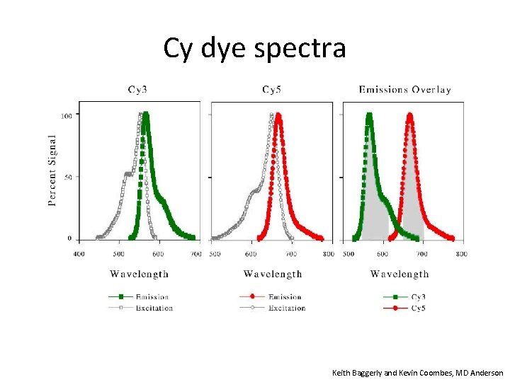 Cy dye spectra Keith Baggerly and Kevin Coombes, MD Anderson 