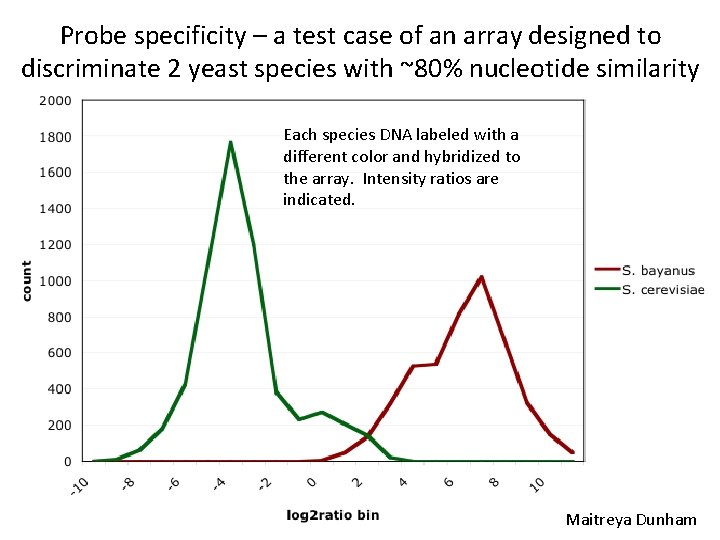 Probe specificity – a test case of an array designed to discriminate 2 yeast