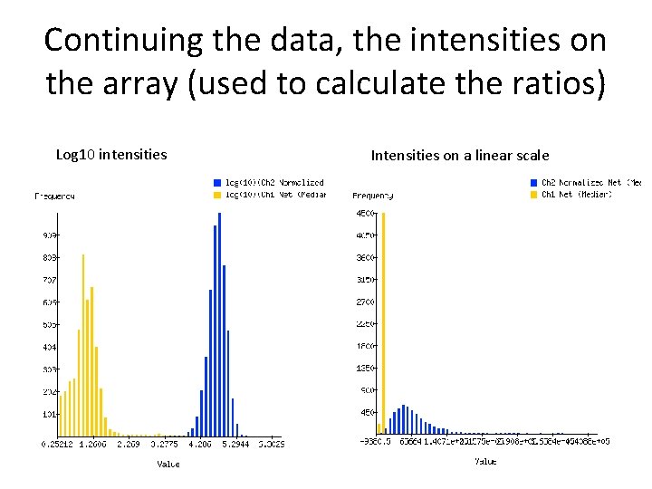 Continuing the data, the intensities on the array (used to calculate the ratios) Log