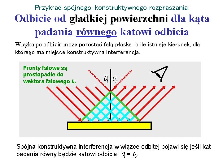 Przykład spójnego, konstruktywnego rozpraszania: Odbicie od gładkiej powierzchni dla kąta padania równego katowi odbicia