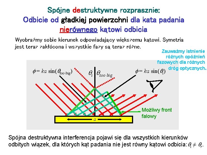 Spójne destruktywne rozprasznie: Odbicie od gładkiej powierzchni dla kata padania nierównego kątowi odbicia Wyobraźmy