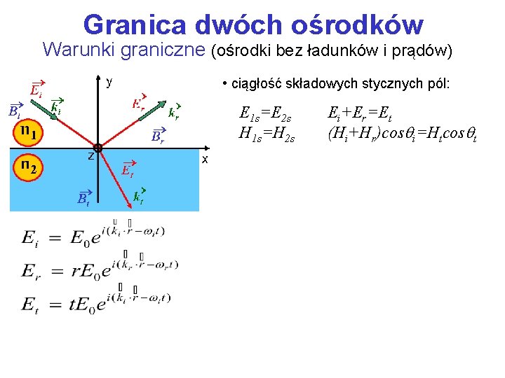 Granica dwóch ośrodków Warunki graniczne (ośrodki bez ładunków i prądów) • ciągłość składowych stycznych