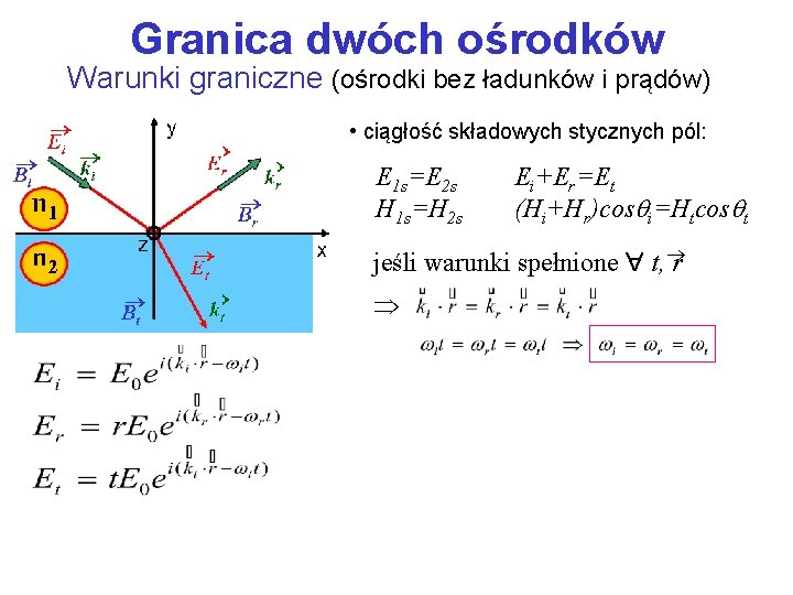 Granica dwóch ośrodków Warunki graniczne (ośrodki bez ładunków i prądów) • ciągłość składowych stycznych