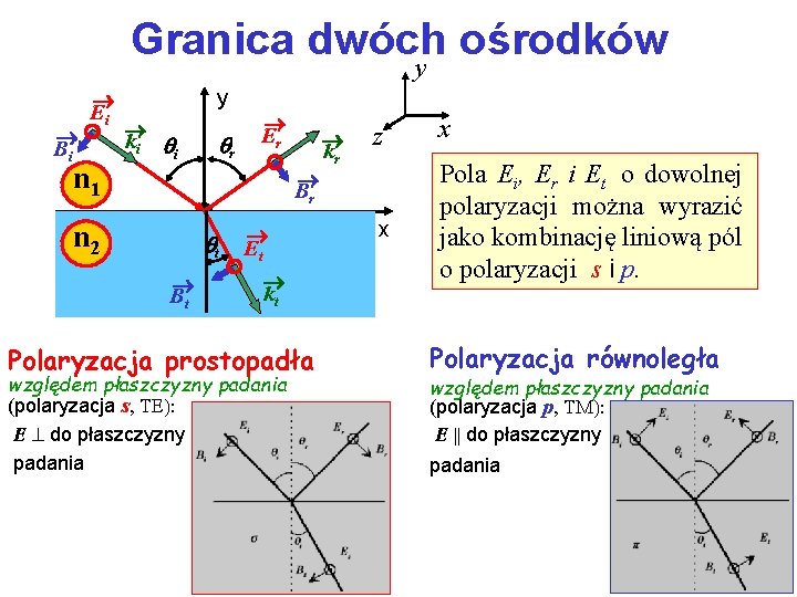 Granica dwóch ośrodków y Bi Ei n 1 n 2 y ki i r