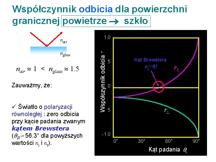 Współczynnik odbicia dla powierzchni granicznej powietrze szkło nglass nair 1 < nglass 1. 5