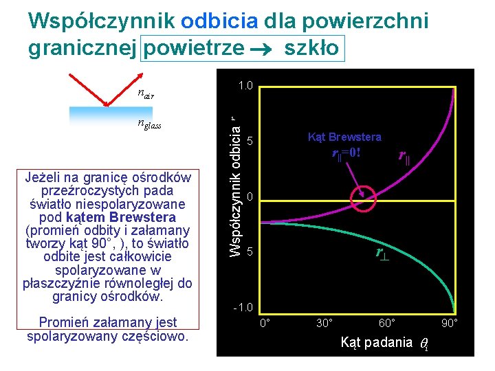 Współczynnik odbicia dla powierzchni granicznej powietrze szkło nglass Jeżeli na granicę ośrodków przeźroczystych pada