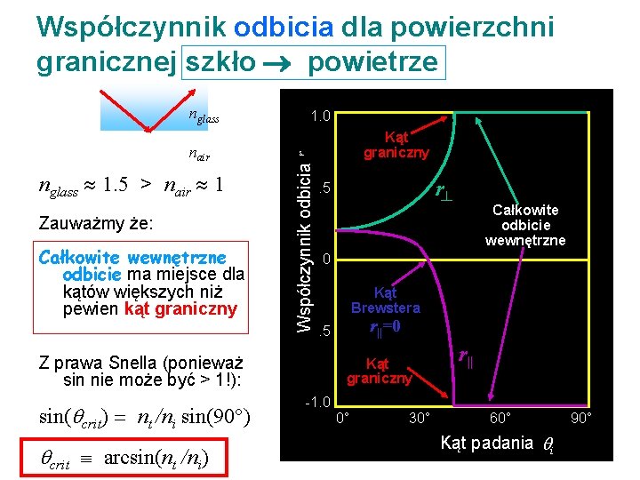 Współczynnik odbicia dla powierzchni granicznej szkło powietrze nair nglass 1. 5 > nair 1