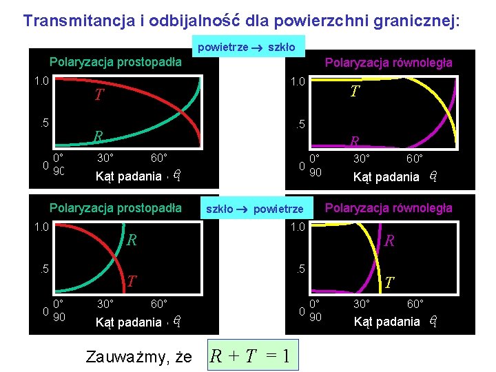 Transmitancja i odbijalność dla powierzchni granicznej: powietrze szkło Polaryzacja prostopadła 1. 0 . 5