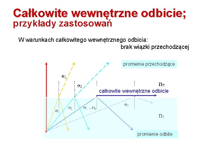 Całkowite wewnętrzne odbicie; przykłady zastosowań W warunkach całkowitego wewnętrznego odbicia: brak wiązki przechodzącej promienie