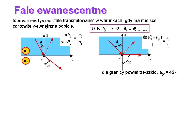 Fale ewanescentne to nieco mistyczne „fale transmitowane" w warunkach, gdy ma miejsce całkowite wewnętrzne