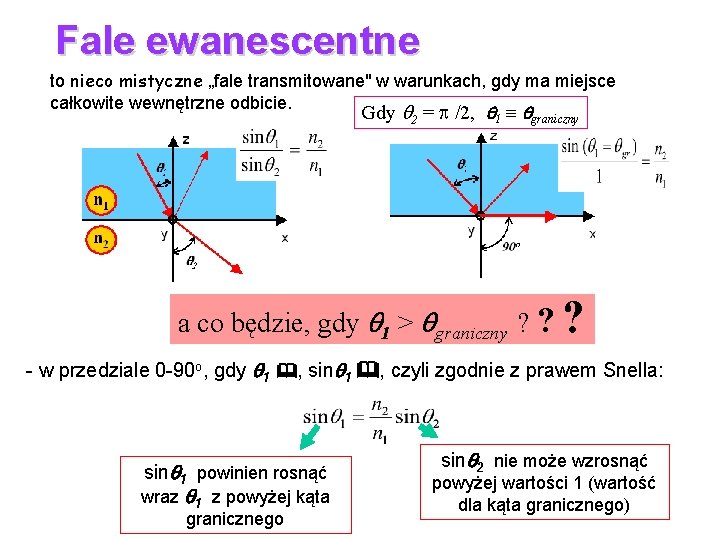 Fale ewanescentne to nieco mistyczne „fale transmitowane" w warunkach, gdy ma miejsce całkowite wewnętrzne