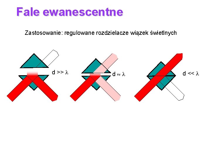 Fale ewanescentne Zastosowanie: regulowane rozdzielacze wiązek świetlnych d >> d d << 