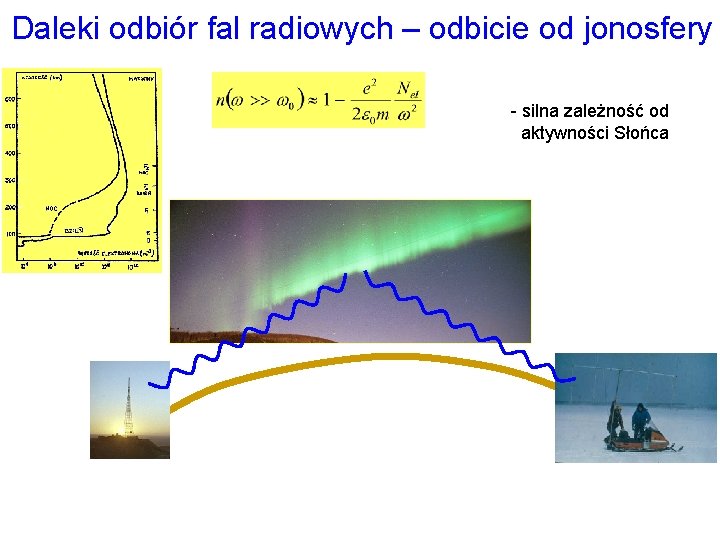 Daleki odbiór fal radiowych – odbicie od jonosfery - silna zależność od aktywności Słońca