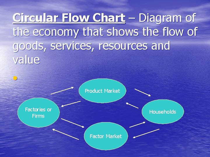 Circular Flow Chart – Diagram of the economy that shows the flow of goods,