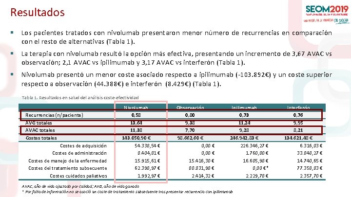 Resultados § Los pacientes tratados con nivolumab presentaron menor número de recurrencias en comparación
