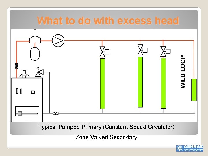 What to do with excess head Typical Pumped Primary (Constant Speed Circulator) Zone Valved