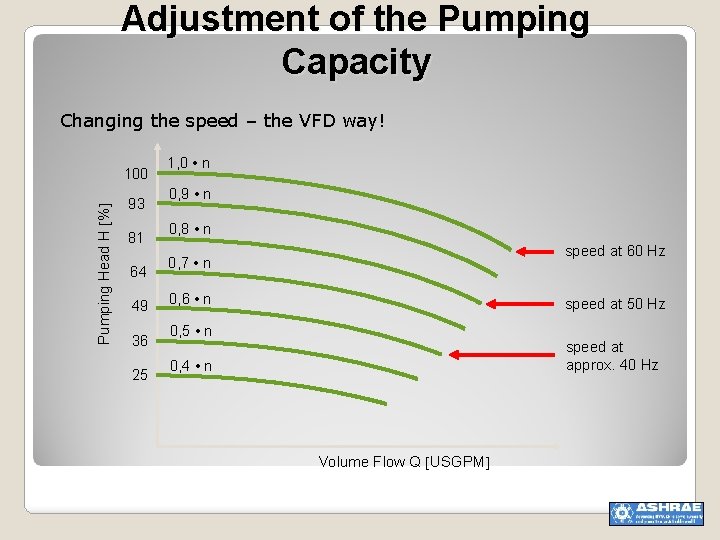 Adjustment of the Pumping Capacity Changing the speed – the VFD way! Pumping Head
