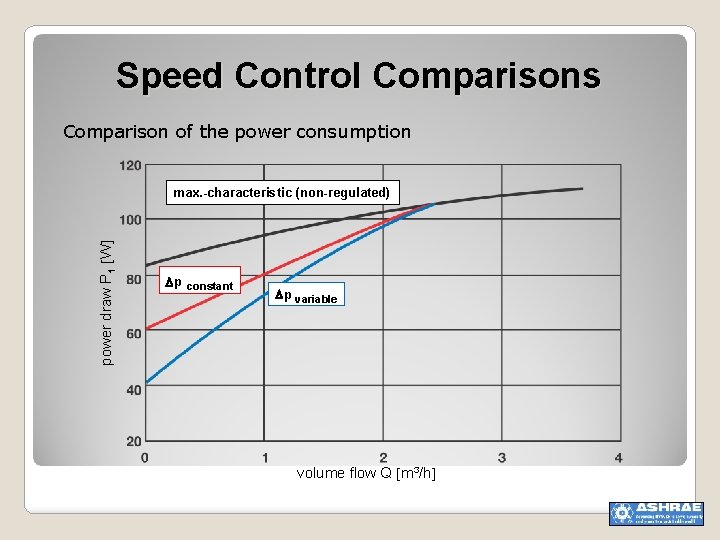 Speed Control Comparisons Comparison of the power consumption power draw P 1 W max.