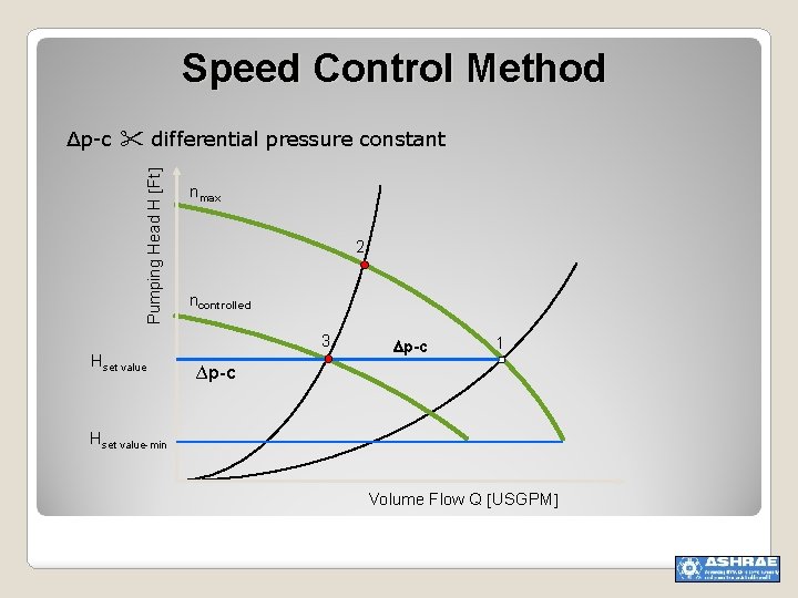 Speed Control Method Pumping Head H Ft ∆p-c differential pressure constant nmax 2 ncontrolled