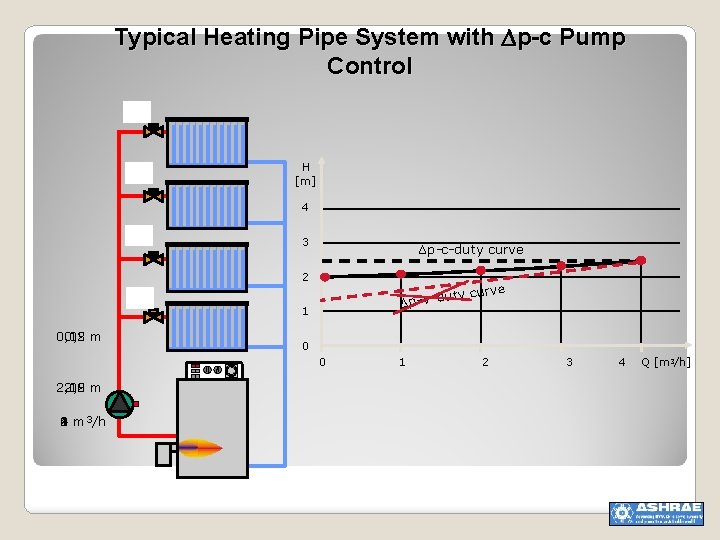 Typical Heating Pipe System with p-c Pump Control 2 m 2 m H [m]