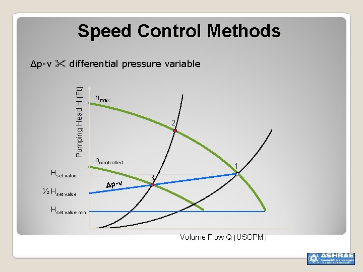 Speed Control Methods Pumping Head H Ft ∆p-v differential pressure variable nmax 2 ncontrolled