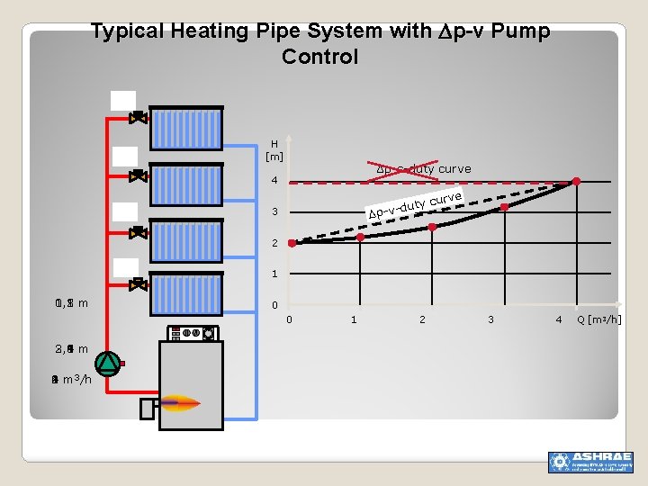 Typical Heating Pipe System with p-v Pump Control 2 m 2 m H [m]