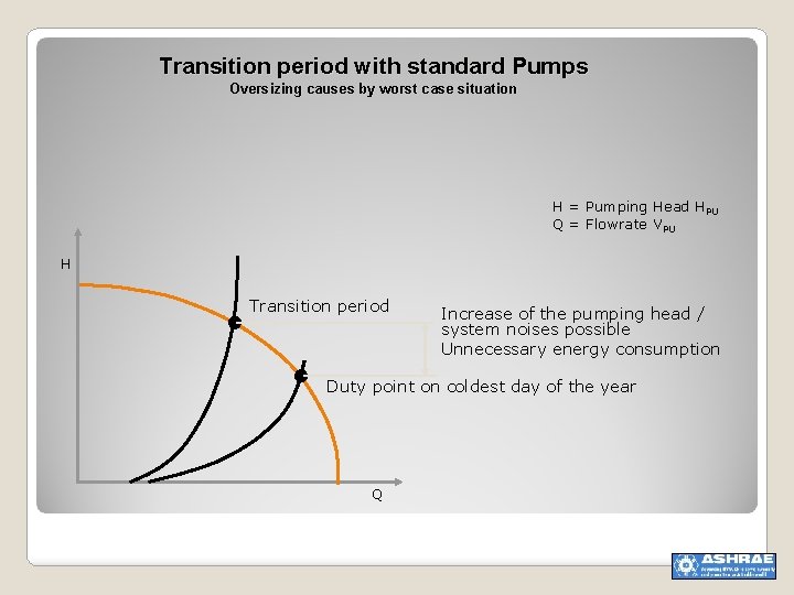 Transition period with standard Pumps Oversizing causes by worst case situation H = Pumping