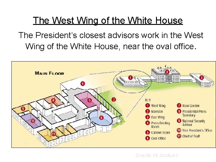 The West Wing of the White House The President’s closest advisors work in the