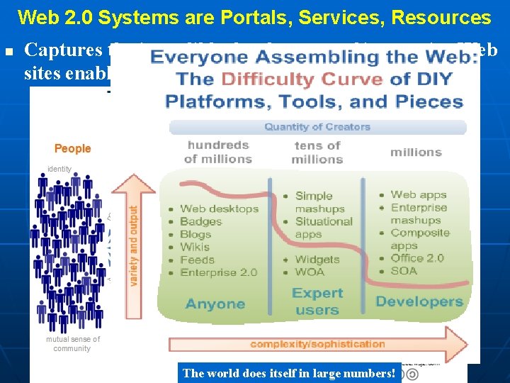 Web 2. 0 Systems are Portals, Services, Resources Captures the incredible development of interactive Web 2. 0 Systems are Portals, Services, Resources Captures the incredible development of interactive