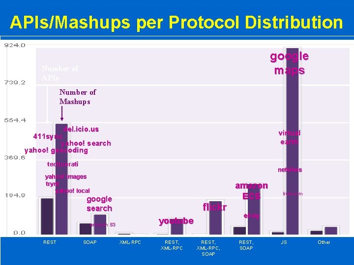 APIs/Mashups per Protocol Distribution google maps Number of APIs Number of Mashups del. icio. APIs/Mashups per Protocol Distribution google maps Number of APIs Number of Mashups del. icio.