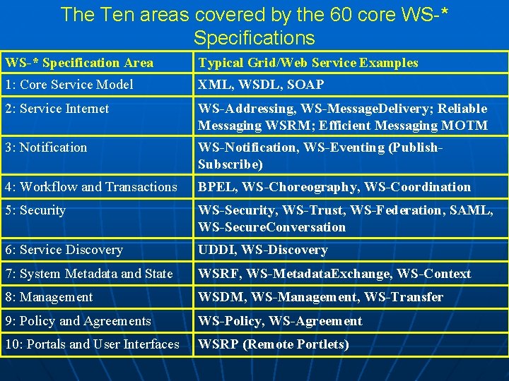 The Ten areas covered by the 60 core WS-* Specifications WS-* Specification Area Typical The Ten areas covered by the 60 core WS-* Specifications WS-* Specification Area Typical