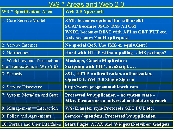 WS-* Areas and Web 2. 0 WS-* Specification Area Web 2. 0 Approach 1: WS-* Areas and Web 2. 0 WS-* Specification Area Web 2. 0 Approach 1: