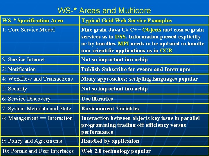 WS-* Areas and Multicore WS-* Specification Area Typical Grid/Web Service Examples 1: Core Service WS-* Areas and Multicore WS-* Specification Area Typical Grid/Web Service Examples 1: Core Service