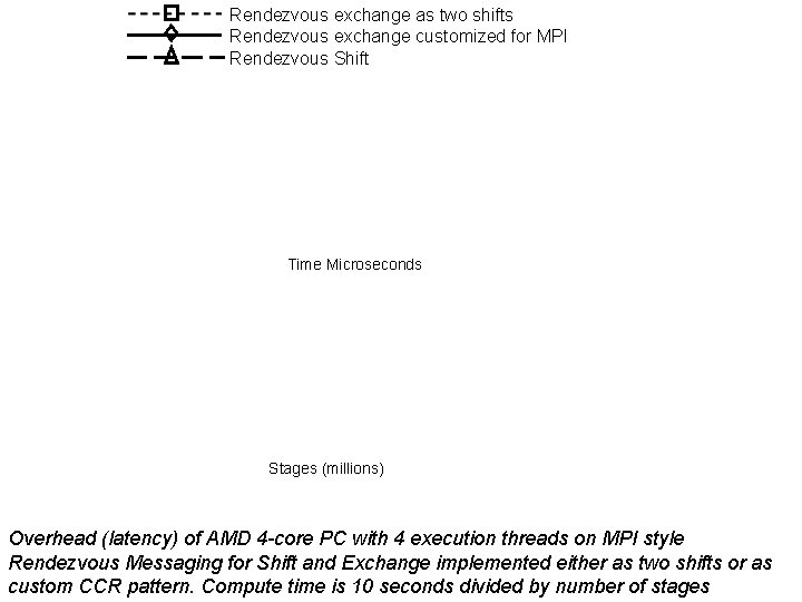 Rendezvous exchange as two shifts Rendezvous exchange customized for MPI Rendezvous Shift Time Microseconds Rendezvous exchange as two shifts Rendezvous exchange customized for MPI Rendezvous Shift Time Microseconds