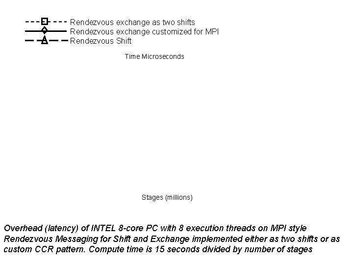 Rendezvous exchange as two shifts Rendezvous exchange customized for MPI Rendezvous Shift Time Microseconds Rendezvous exchange as two shifts Rendezvous exchange customized for MPI Rendezvous Shift Time Microseconds