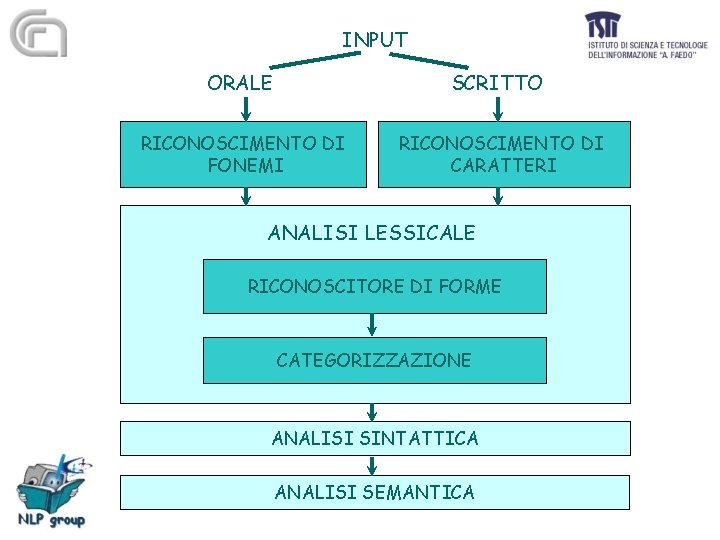 INPUT ORALE SCRITTO RICONOSCIMENTO DI FONEMI RICONOSCIMENTO DI CARATTERI ANALISI LESSICALE RICONOSCITORE DI FORME