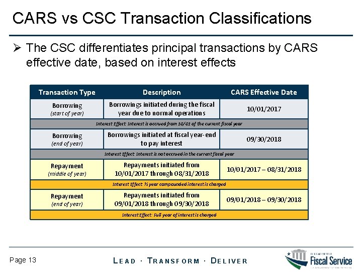 CARS vs CSC Transaction Classifications Ø The CSC differentiates principal transactions by CARS effective
