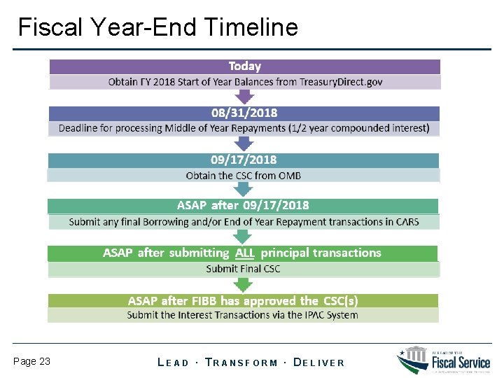 Fiscal Year-End Timeline Page 23 LEAD ∙ TRANSFORM ∙ DELIVER 