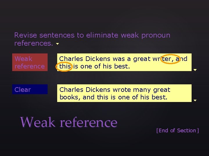 Revise sentences to eliminate weak pronoun references. Weak reference Charles After winning Dickens thewas