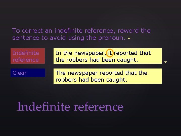 To correct an indefinite reference, reword the sentence to avoid using the pronoun. Indefinite