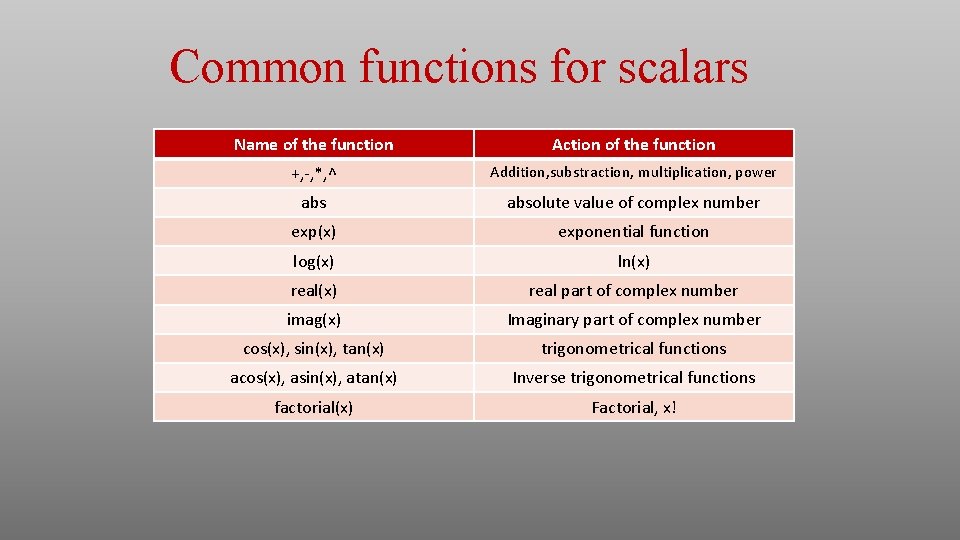 Common functions for scalars Name of the function Action of the function +, -,