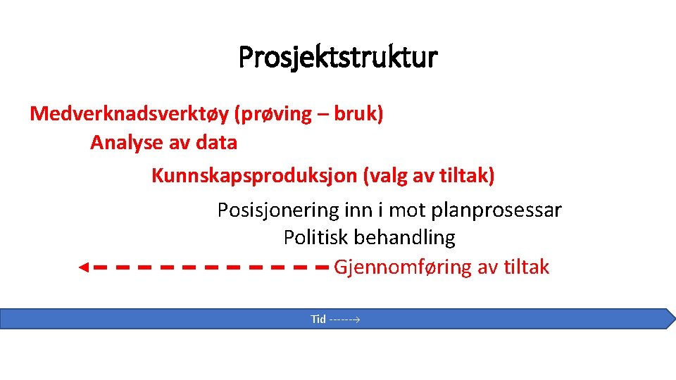 Prosjektstruktur Medverknadsverktøy (prøving – bruk) Analyse av data Kunnskapsproduksjon (valg av tiltak) Posisjonering inn