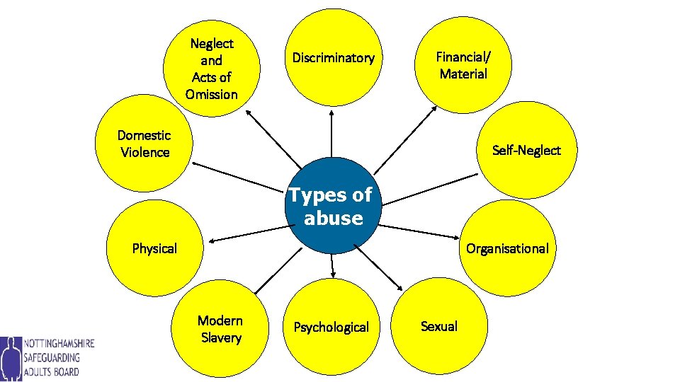 Neglect and Acts of Omission Discriminatory Financial/ Material Domestic Violence Self-Neglect Types of abuse
