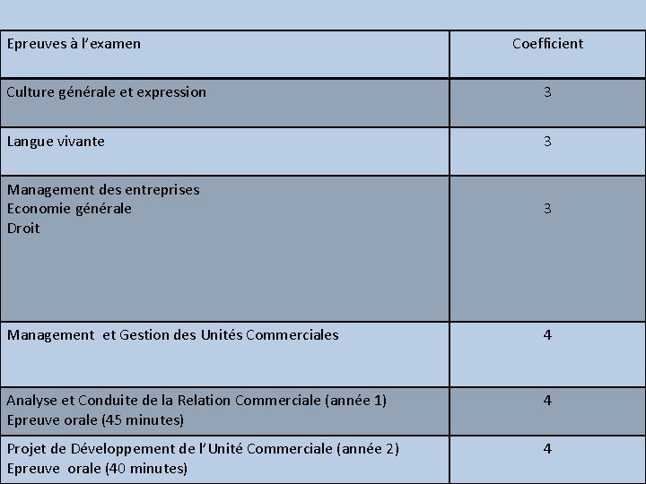 Epreuves à l’examen Coefficient Culture générale et expression 3 Langue vivante 3 Management des