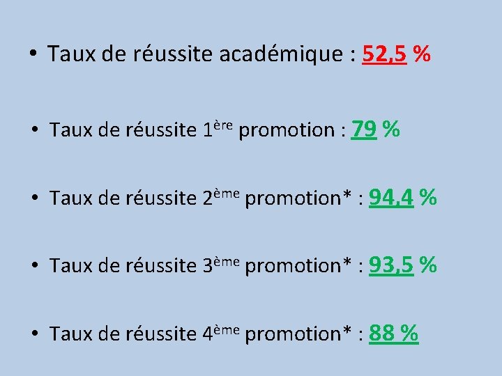  • Taux de réussite académique : 52, 5 % • Taux de réussite