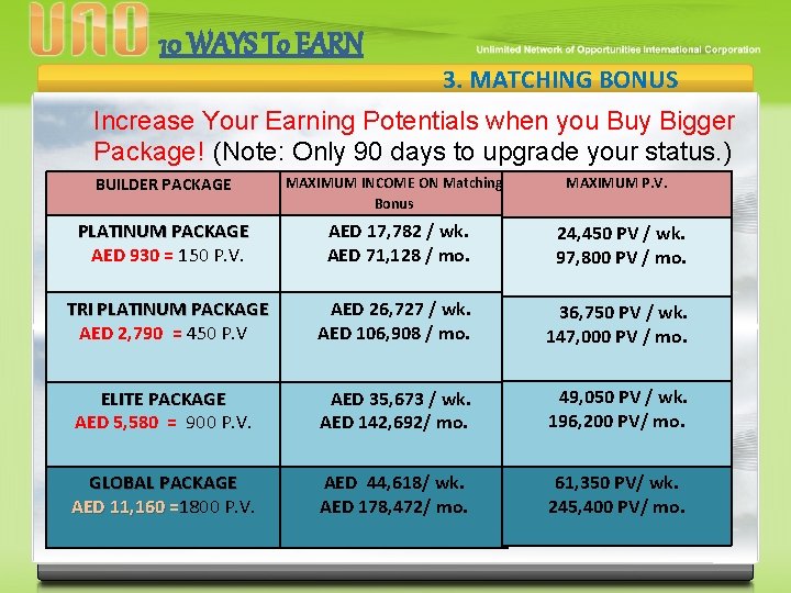 10 WAYS To EARN 3. MATCHING BONUS Increase Your Earning Potentials when you Buy