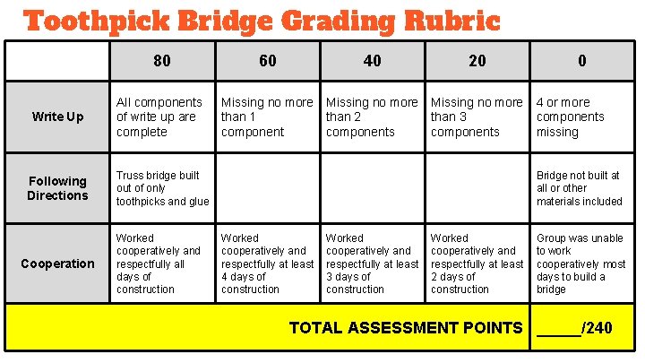 Toothpick Bridge Grading Rubric Write Up Following Directions Cooperation 80 60 40 20 All